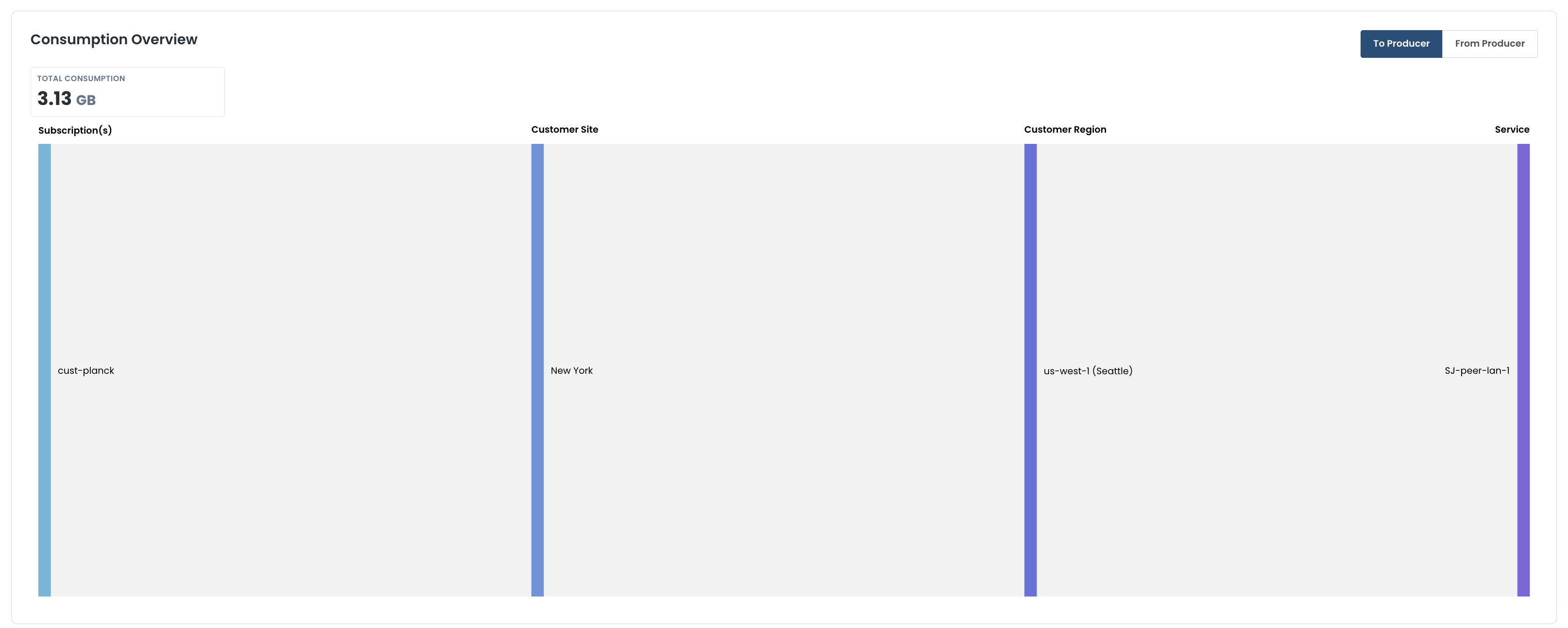 Overview of data consumption, including subscriptions, customer site, and region details.